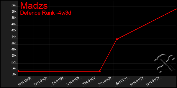 Last 31 Days Graph of Madzs