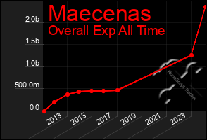 Total Graph of Maecenas