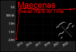 Total Graph of Maecenas