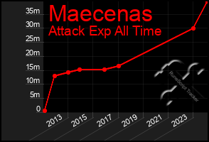 Total Graph of Maecenas