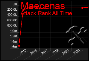 Total Graph of Maecenas