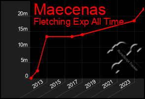 Total Graph of Maecenas