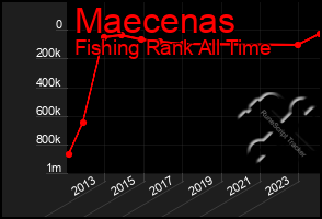 Total Graph of Maecenas