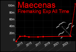 Total Graph of Maecenas