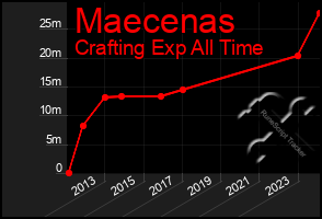 Total Graph of Maecenas