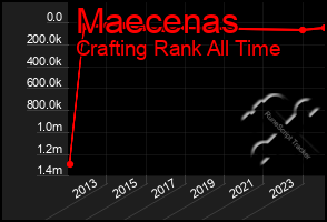 Total Graph of Maecenas