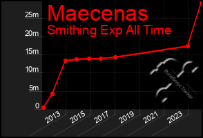 Total Graph of Maecenas