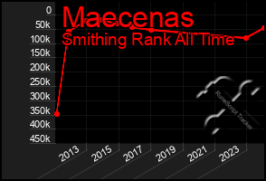 Total Graph of Maecenas