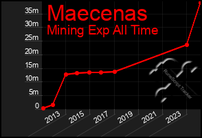 Total Graph of Maecenas