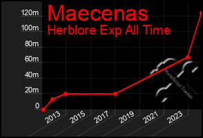 Total Graph of Maecenas