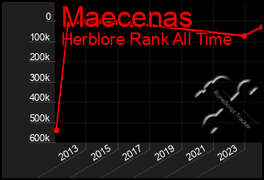 Total Graph of Maecenas