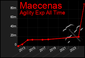 Total Graph of Maecenas