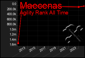 Total Graph of Maecenas