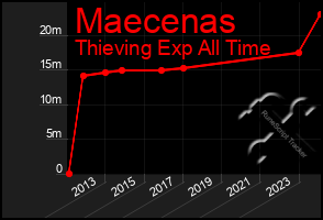 Total Graph of Maecenas