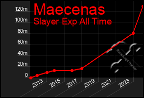 Total Graph of Maecenas