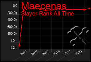 Total Graph of Maecenas