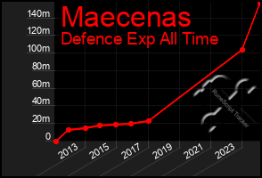 Total Graph of Maecenas