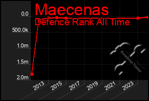 Total Graph of Maecenas