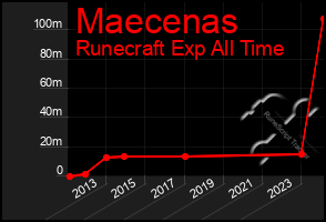 Total Graph of Maecenas