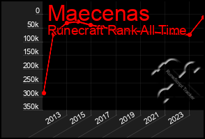 Total Graph of Maecenas