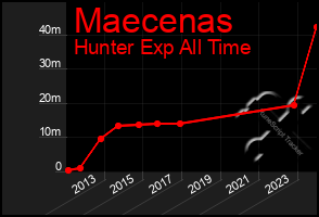 Total Graph of Maecenas