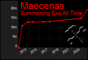 Total Graph of Maecenas