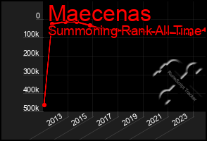 Total Graph of Maecenas