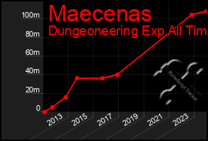 Total Graph of Maecenas