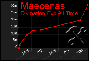 Total Graph of Maecenas