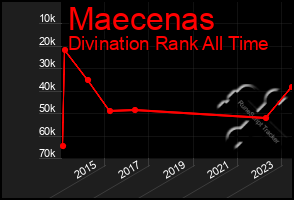 Total Graph of Maecenas