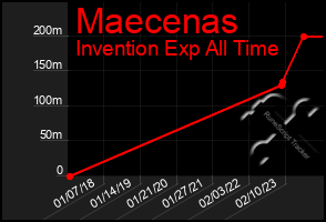 Total Graph of Maecenas