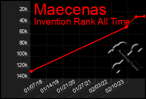 Total Graph of Maecenas