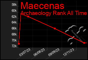 Total Graph of Maecenas