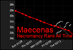 Total Graph of Maecenas