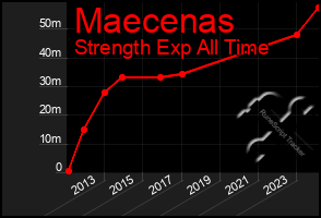 Total Graph of Maecenas