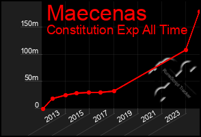 Total Graph of Maecenas