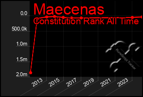 Total Graph of Maecenas