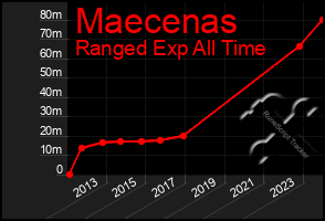 Total Graph of Maecenas