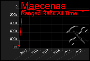 Total Graph of Maecenas