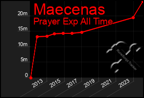 Total Graph of Maecenas