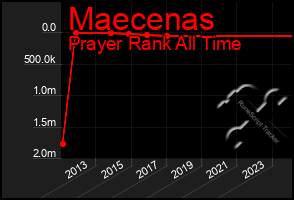 Total Graph of Maecenas