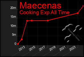 Total Graph of Maecenas