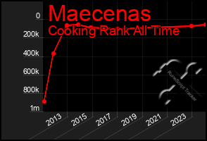 Total Graph of Maecenas