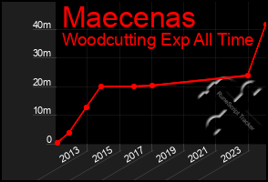 Total Graph of Maecenas