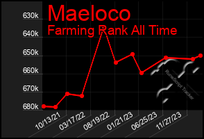 Total Graph of Maeloco