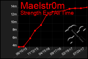 Total Graph of Maelstr0m