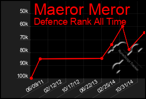 Total Graph of Maeror Meror