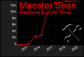 Total Graph of Maester Sean