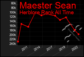 Total Graph of Maester Sean