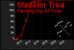 Total Graph of Maester Trea